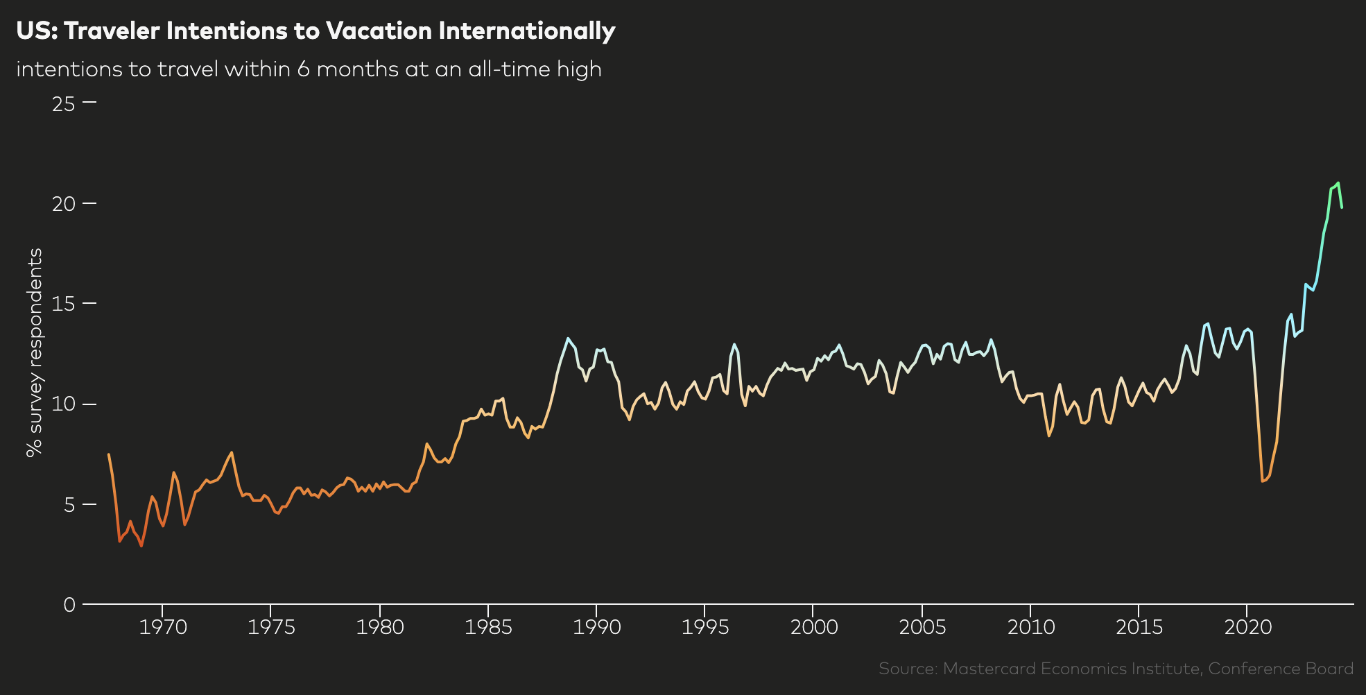 Mastercard 2024 International Travel Intent Trends